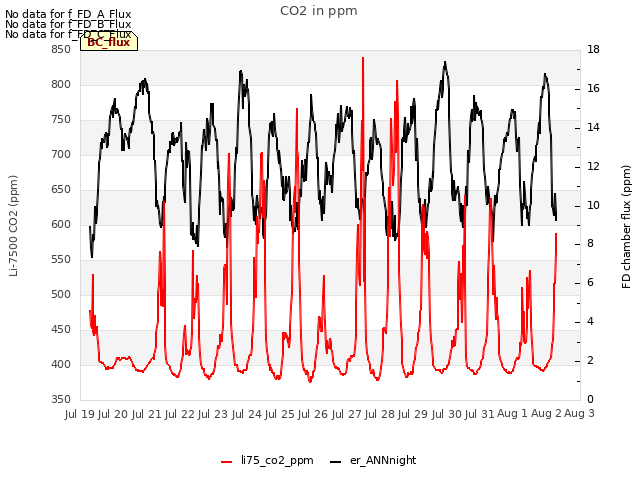 plot of CO2 in ppm