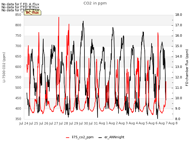 plot of CO2 in ppm