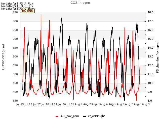 plot of CO2 in ppm