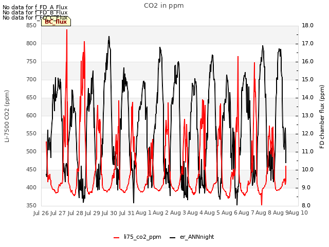 plot of CO2 in ppm