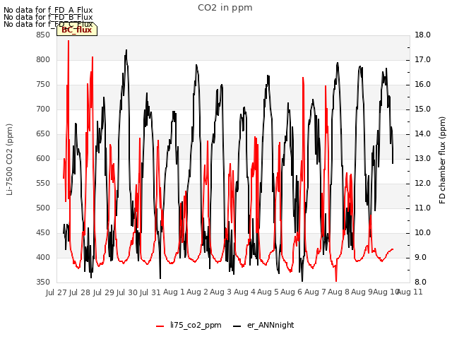 plot of CO2 in ppm