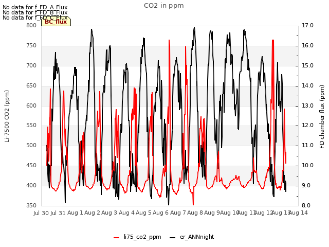 plot of CO2 in ppm