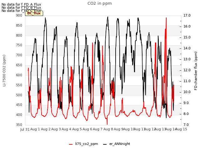 plot of CO2 in ppm