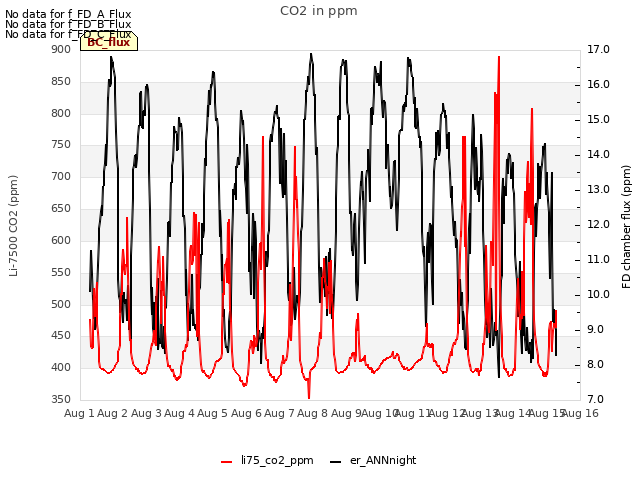 plot of CO2 in ppm