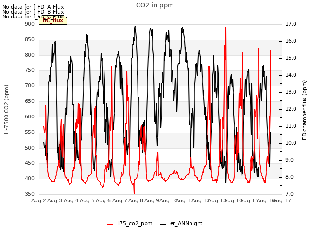 plot of CO2 in ppm