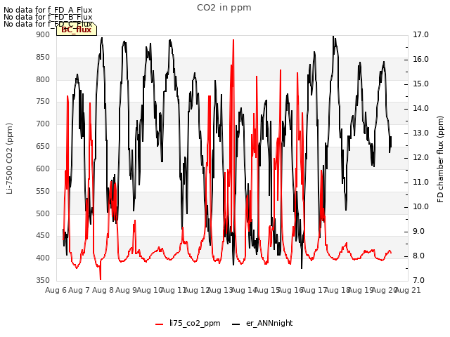 plot of CO2 in ppm