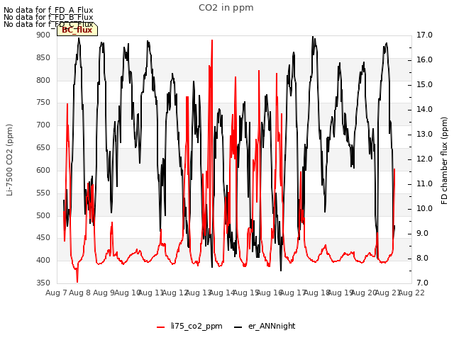plot of CO2 in ppm