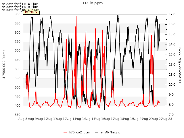 plot of CO2 in ppm