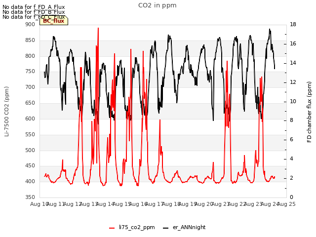 plot of CO2 in ppm