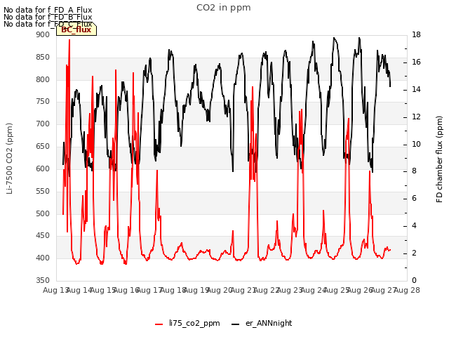 plot of CO2 in ppm