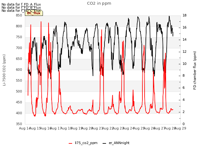 plot of CO2 in ppm