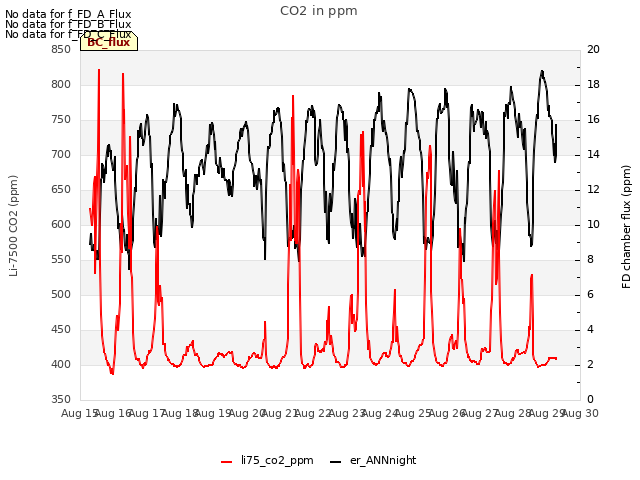 plot of CO2 in ppm