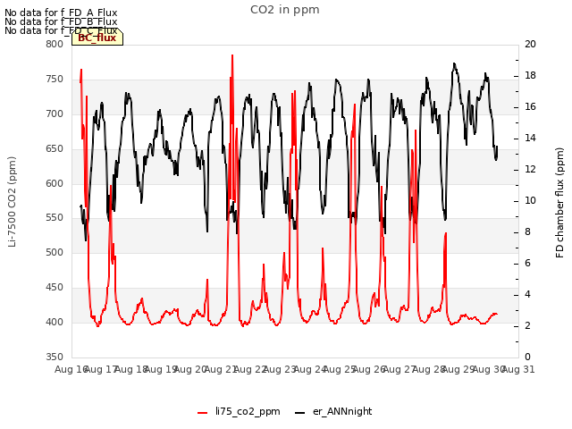 plot of CO2 in ppm