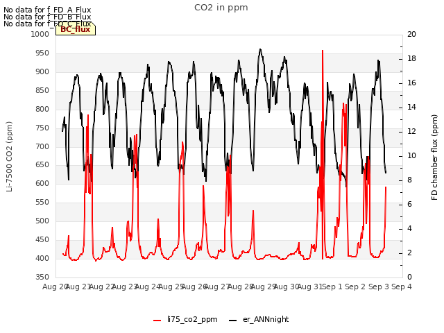 plot of CO2 in ppm