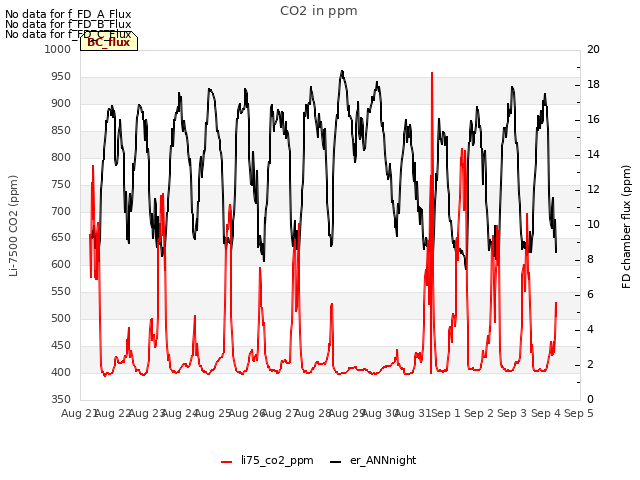 plot of CO2 in ppm