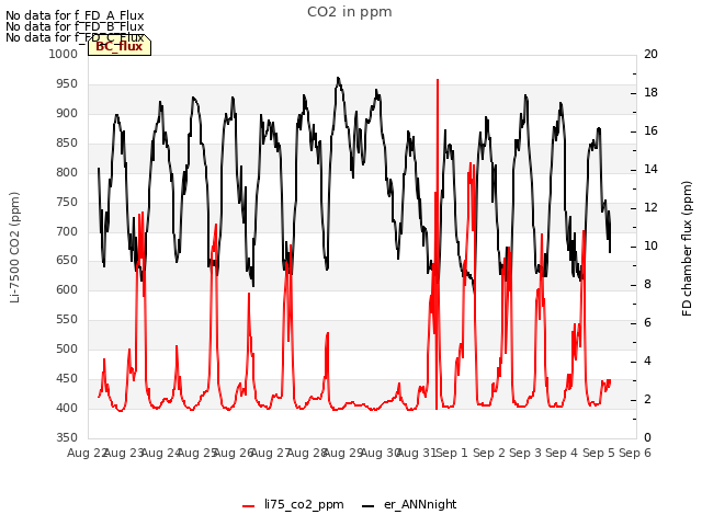 plot of CO2 in ppm