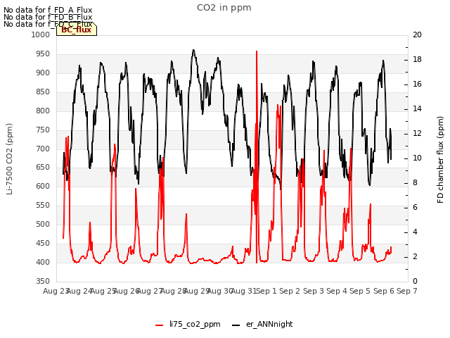 plot of CO2 in ppm