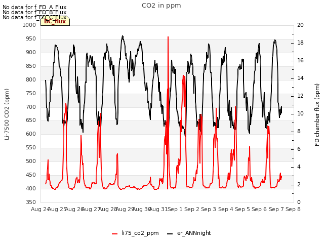 plot of CO2 in ppm