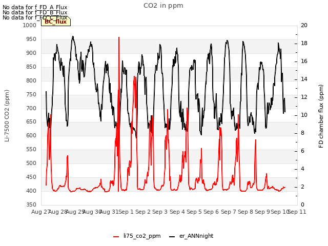 plot of CO2 in ppm