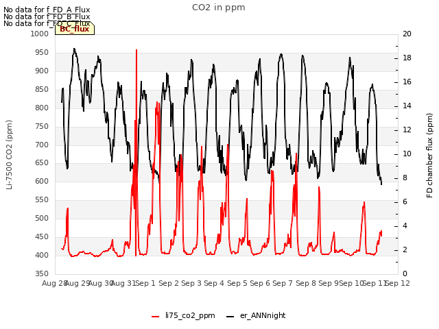 plot of CO2 in ppm