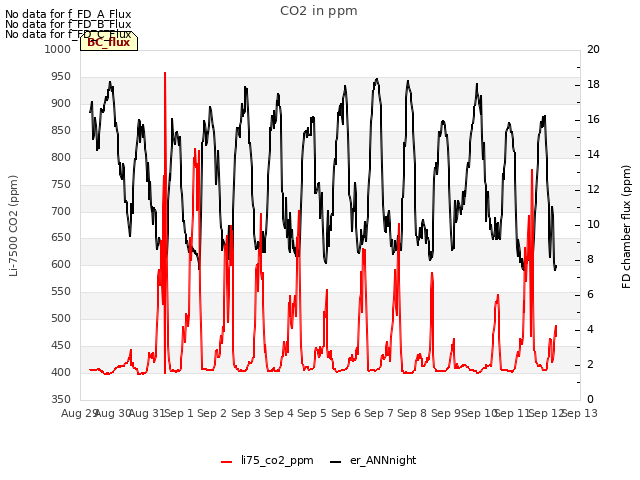 plot of CO2 in ppm