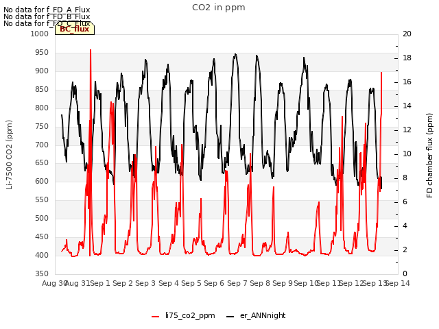 plot of CO2 in ppm