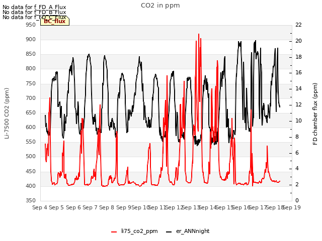 plot of CO2 in ppm