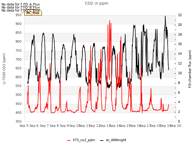 plot of CO2 in ppm