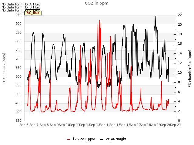 plot of CO2 in ppm