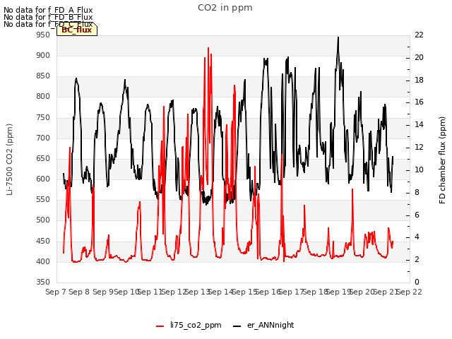 plot of CO2 in ppm