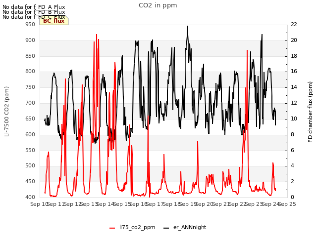 plot of CO2 in ppm