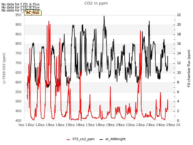 plot of CO2 in ppm