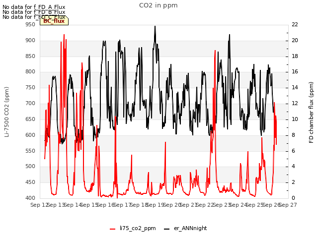 plot of CO2 in ppm