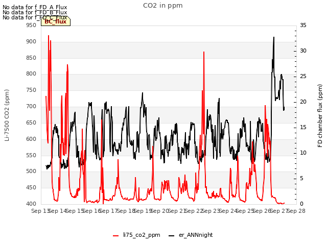 plot of CO2 in ppm