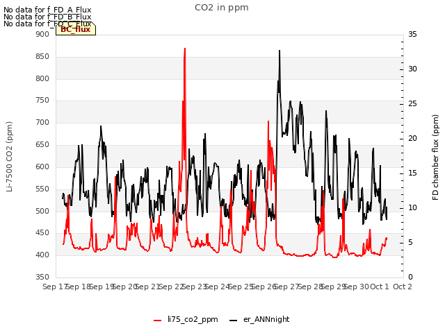 plot of CO2 in ppm