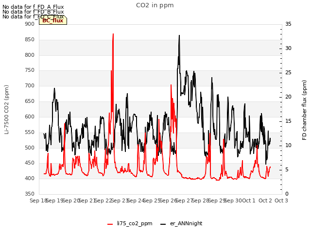 plot of CO2 in ppm