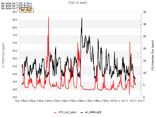 plot of CO2 in ppm