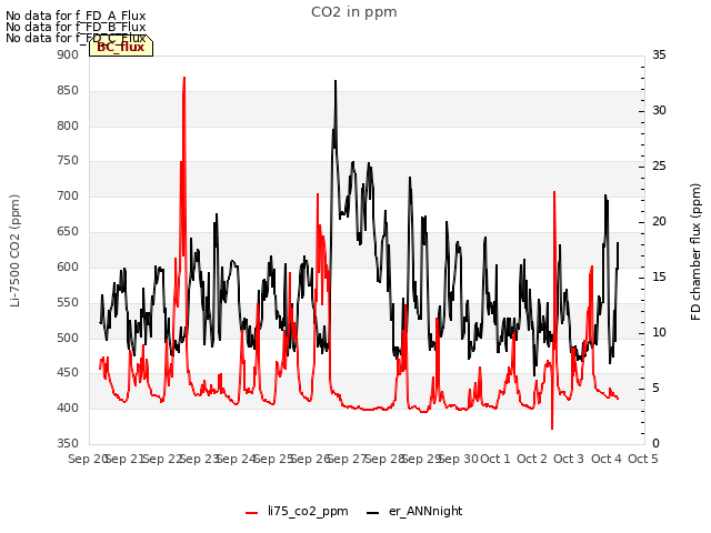 plot of CO2 in ppm