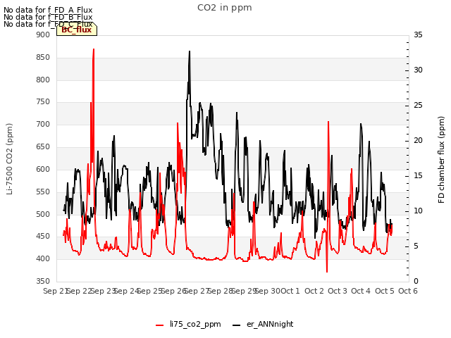 plot of CO2 in ppm