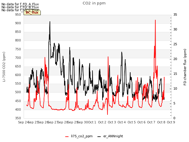 plot of CO2 in ppm