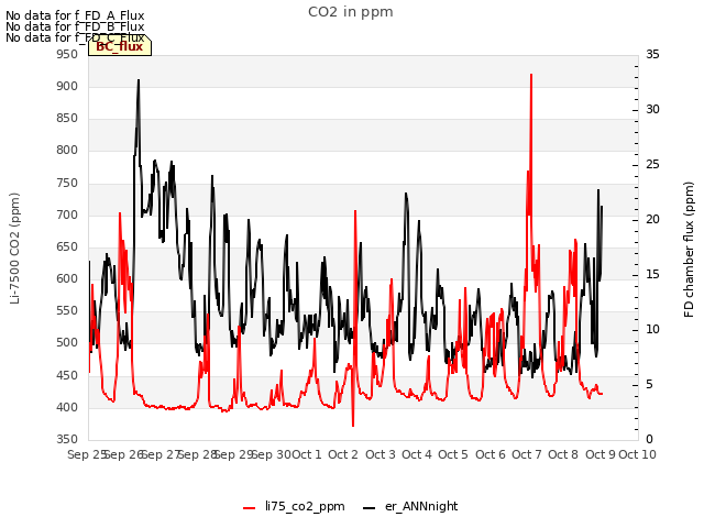 plot of CO2 in ppm