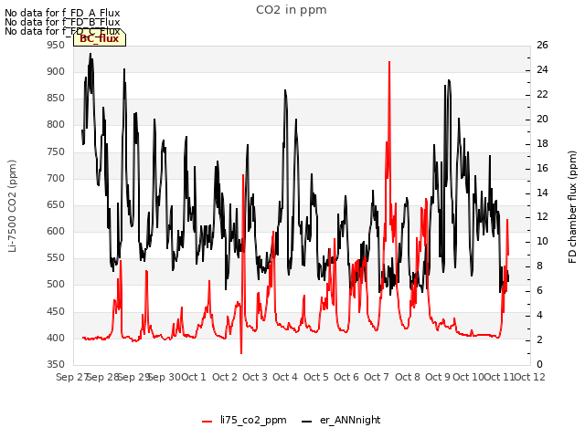 plot of CO2 in ppm