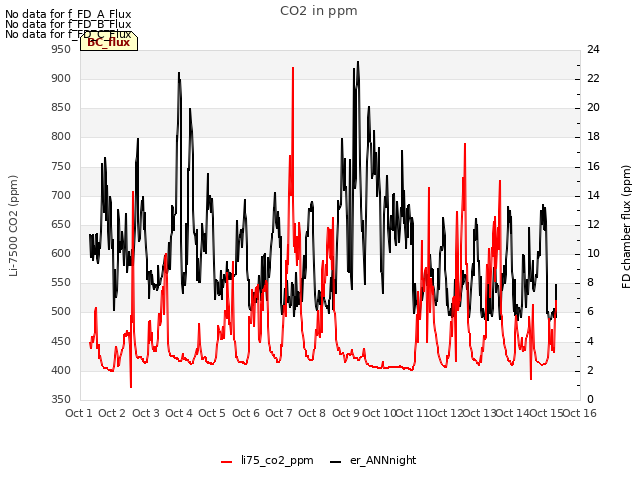 plot of CO2 in ppm