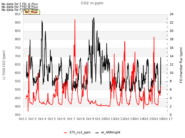 plot of CO2 in ppm