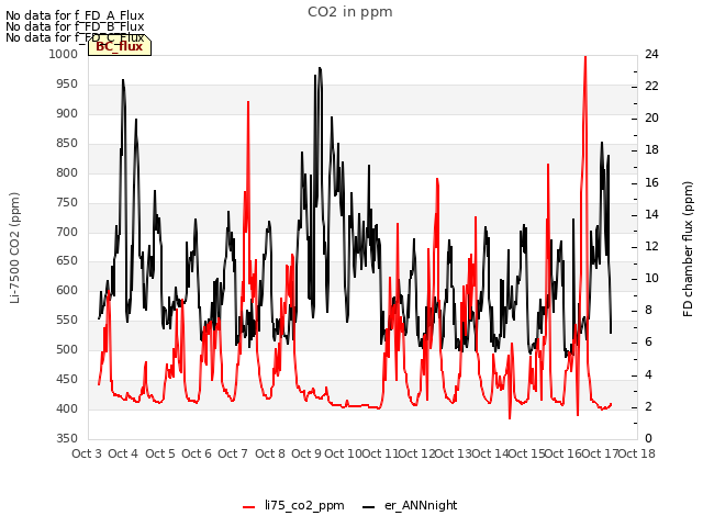 plot of CO2 in ppm