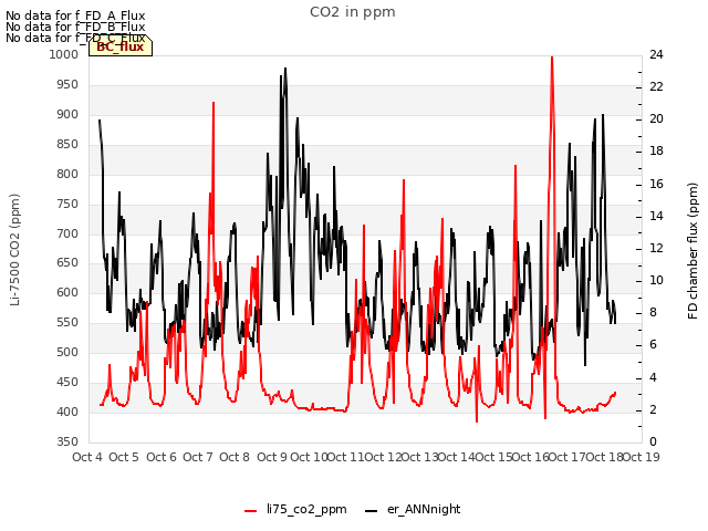 plot of CO2 in ppm