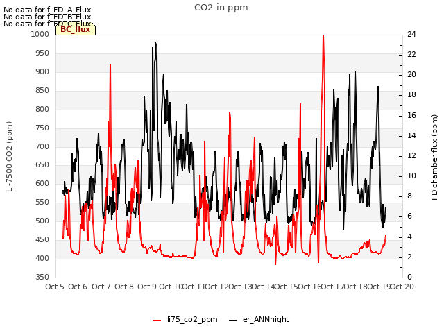 plot of CO2 in ppm