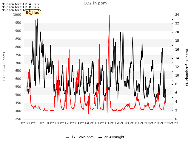 plot of CO2 in ppm