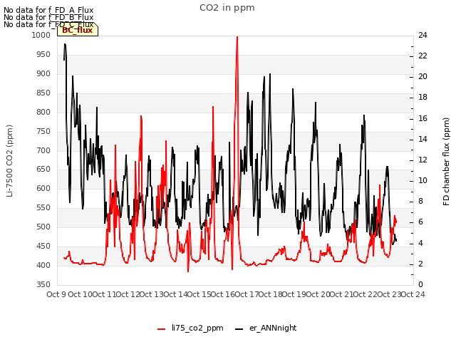 plot of CO2 in ppm