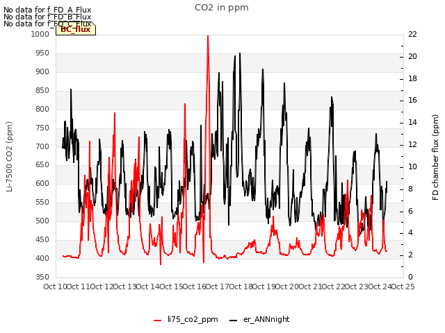 plot of CO2 in ppm